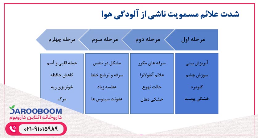 علائم مسمومیت آلودگی هوا