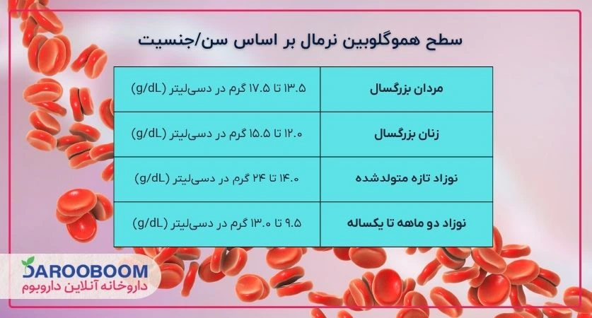 سطح هموگلوبین نرمال بر اساس سن و جنسیت
