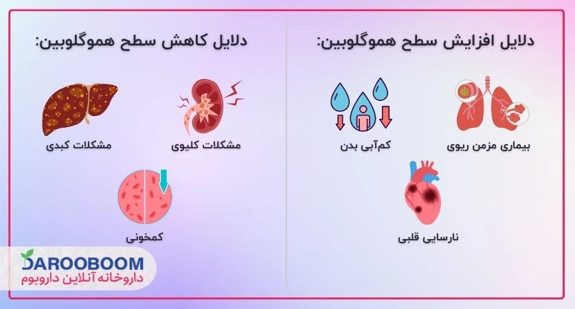 دلایل سطح بالا و پائین هموگلوبین